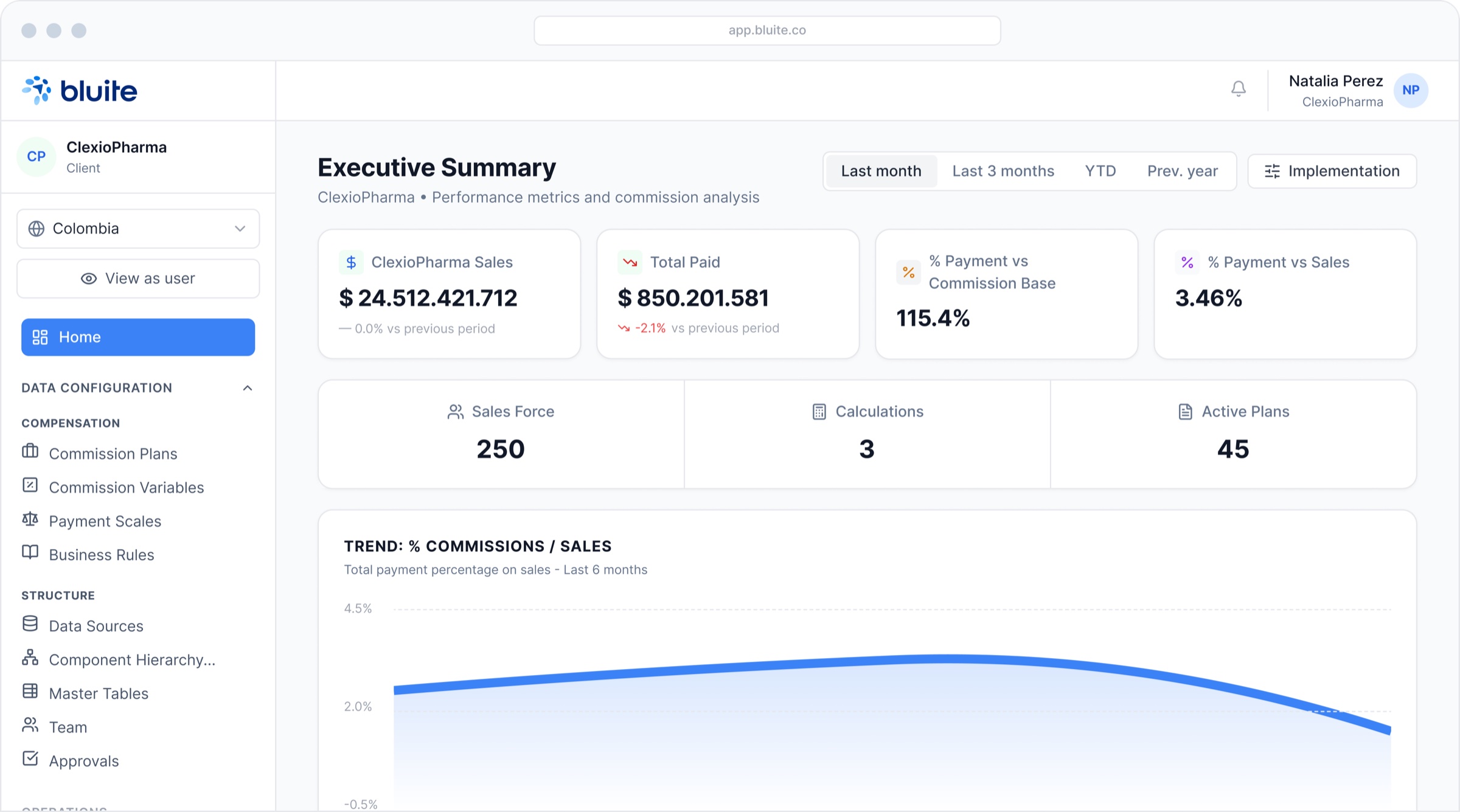 Bluite executive dashboard preview: executive summary, KPIs, and commission trends for ClexioPharma